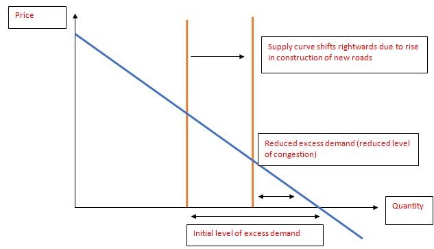 Effect of building more roads upon level of congestion.jpg